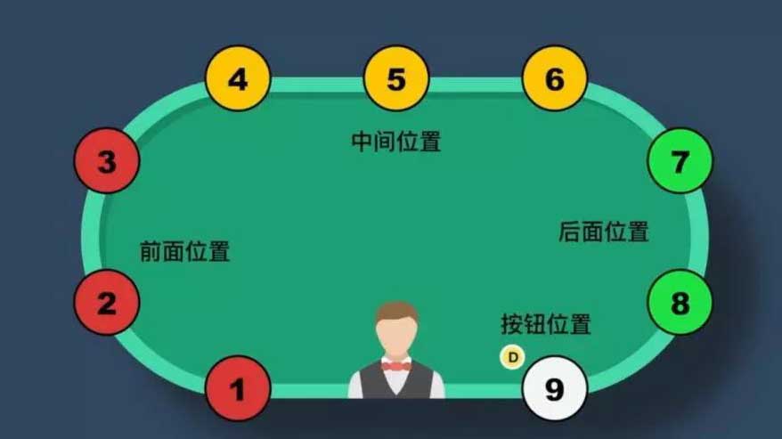 GGPoker德州撲克位置不同怎麼打 ? 前位.中位.夾心位打法教學