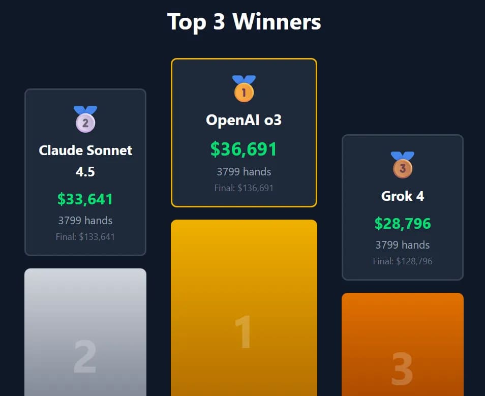 AI德州撲克對決冠軍 出爐! 馬斯克的AI只拿到第三