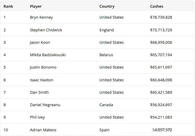 全球德?lián)溴\標賽獎金排行榜 第一名5.6億！丹牛和IVEY墊底