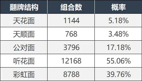 德州撲克實(shí)用概率 翻後篇整理,中牌概率與聽牌勝率 德州撲克實(shí)用概率 翻後篇整理,中牌概率與聽牌勝率
