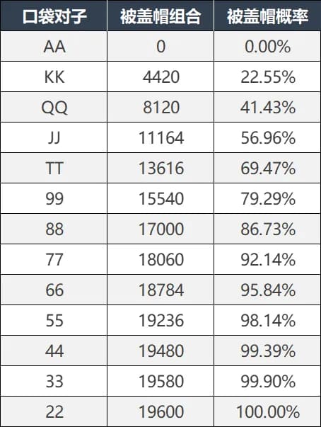 德州撲克實(shí)用概率 翻後篇整理,中牌概率與聽牌勝率 德州撲克實(shí)用概率 翻後篇整理,中牌概率與聽牌勝率