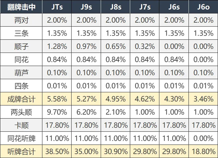 德州撲克實(shí)用概率 翻後篇整理,中牌概率與聽牌勝率 德州撲克實(shí)用概率 翻後篇整理,中牌概率與聽牌勝率
